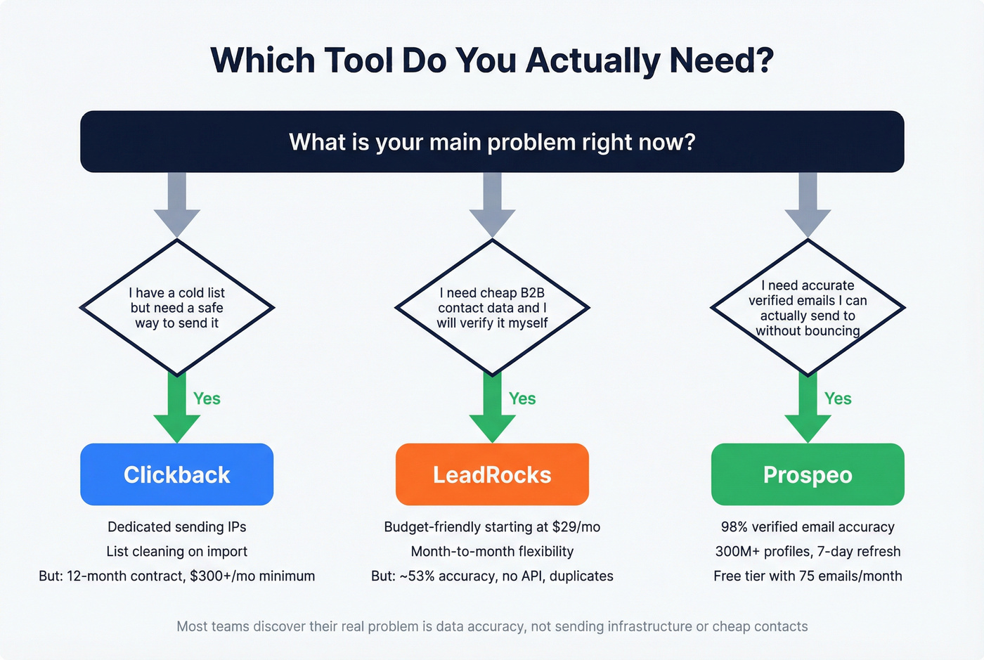 Decision flowchart for choosing Clickback or LeadRocks or neither