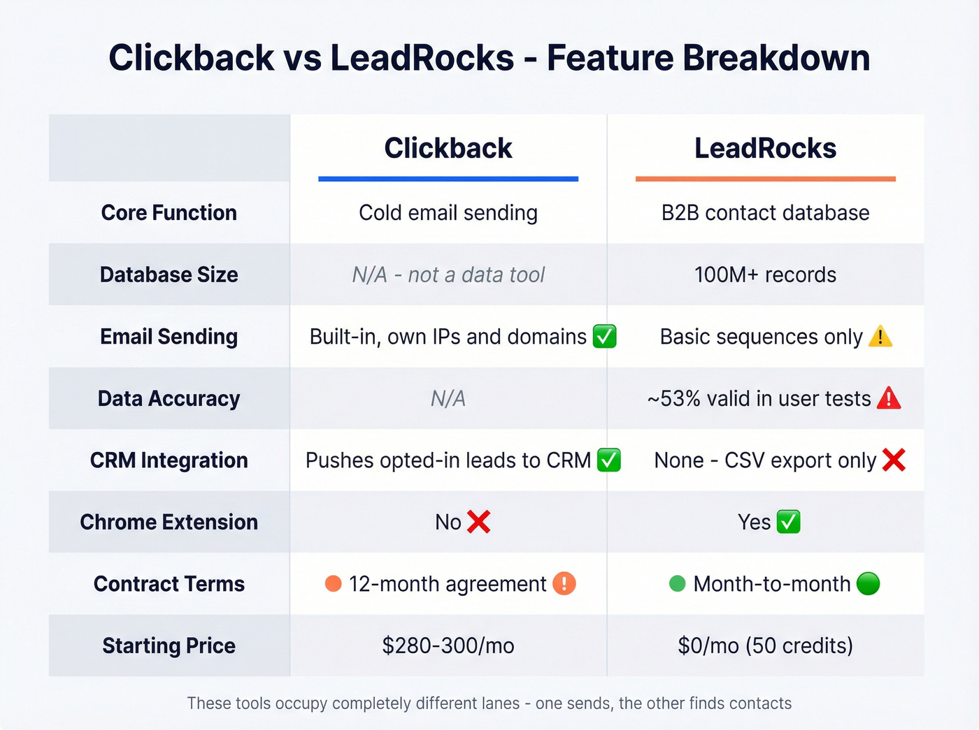 Clickback vs LeadRocks head-to-head feature matrix
