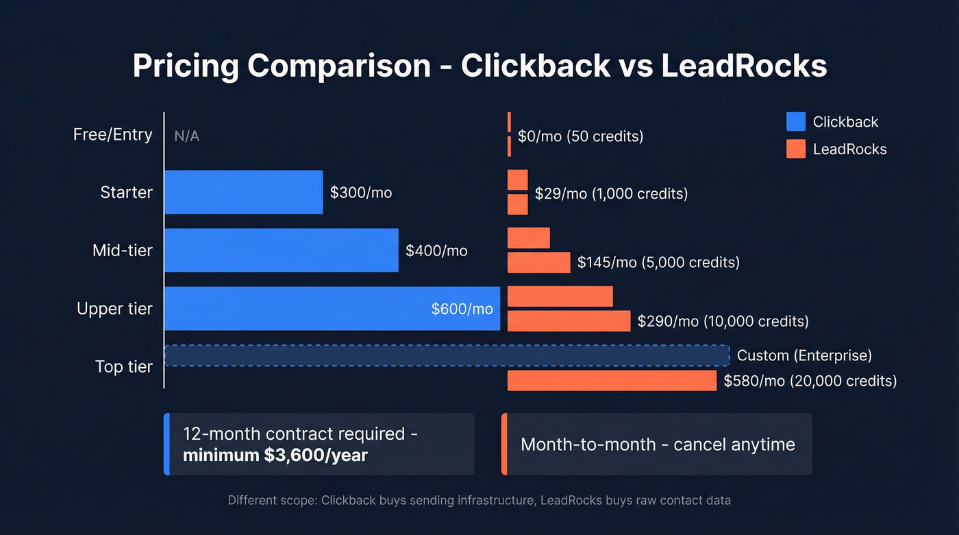 Clickback vs LeadRocks pricing tier comparison chart