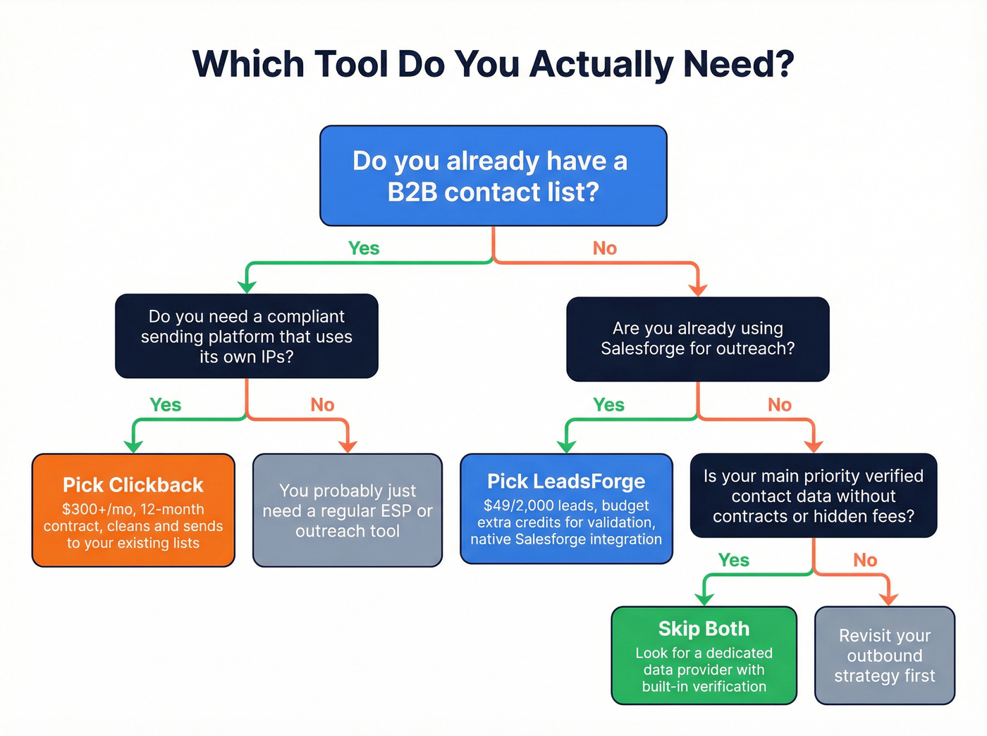Decision tree for choosing Clickback, LeadsForge, or neither