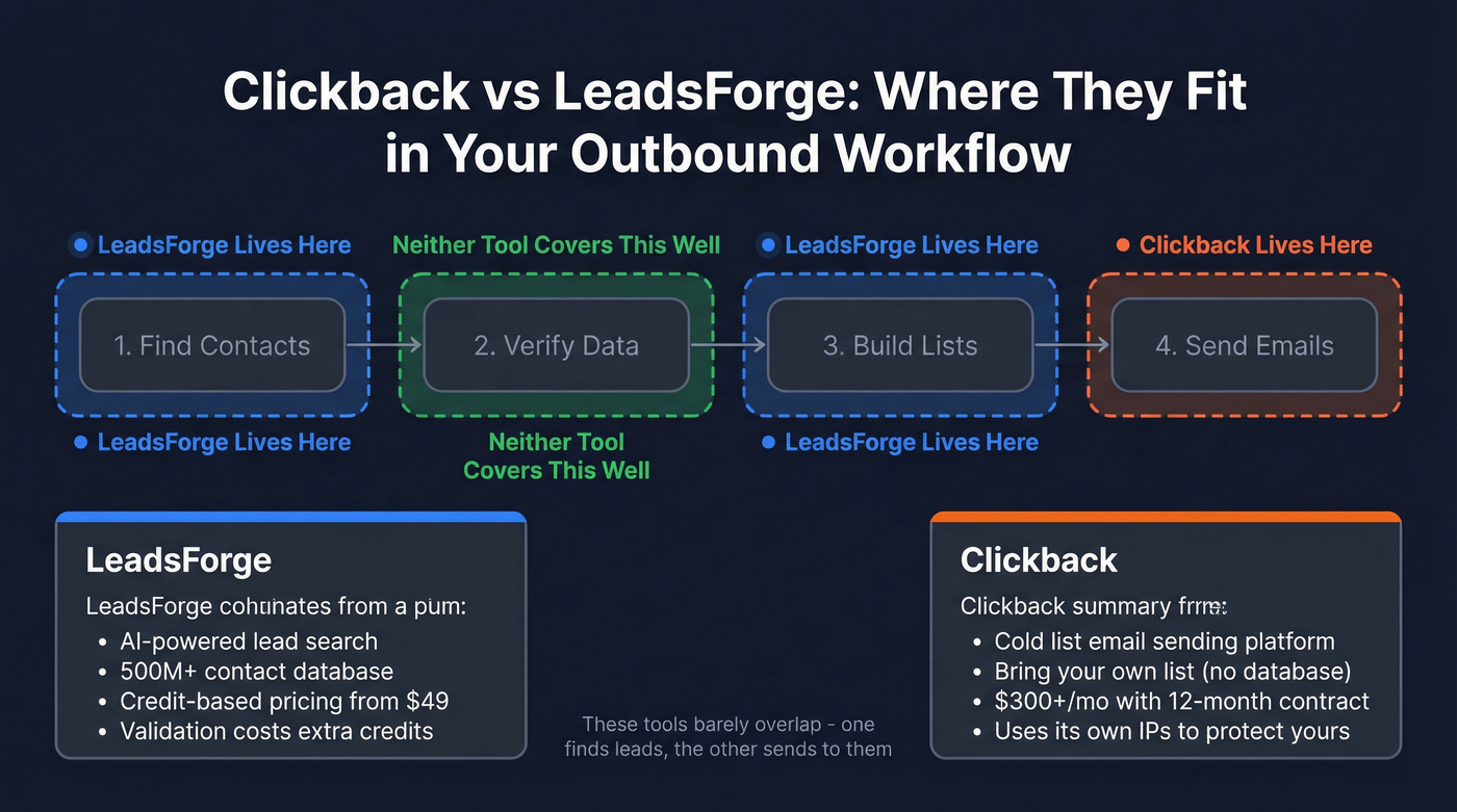 Clickback vs LeadsForge workflow positioning comparison
