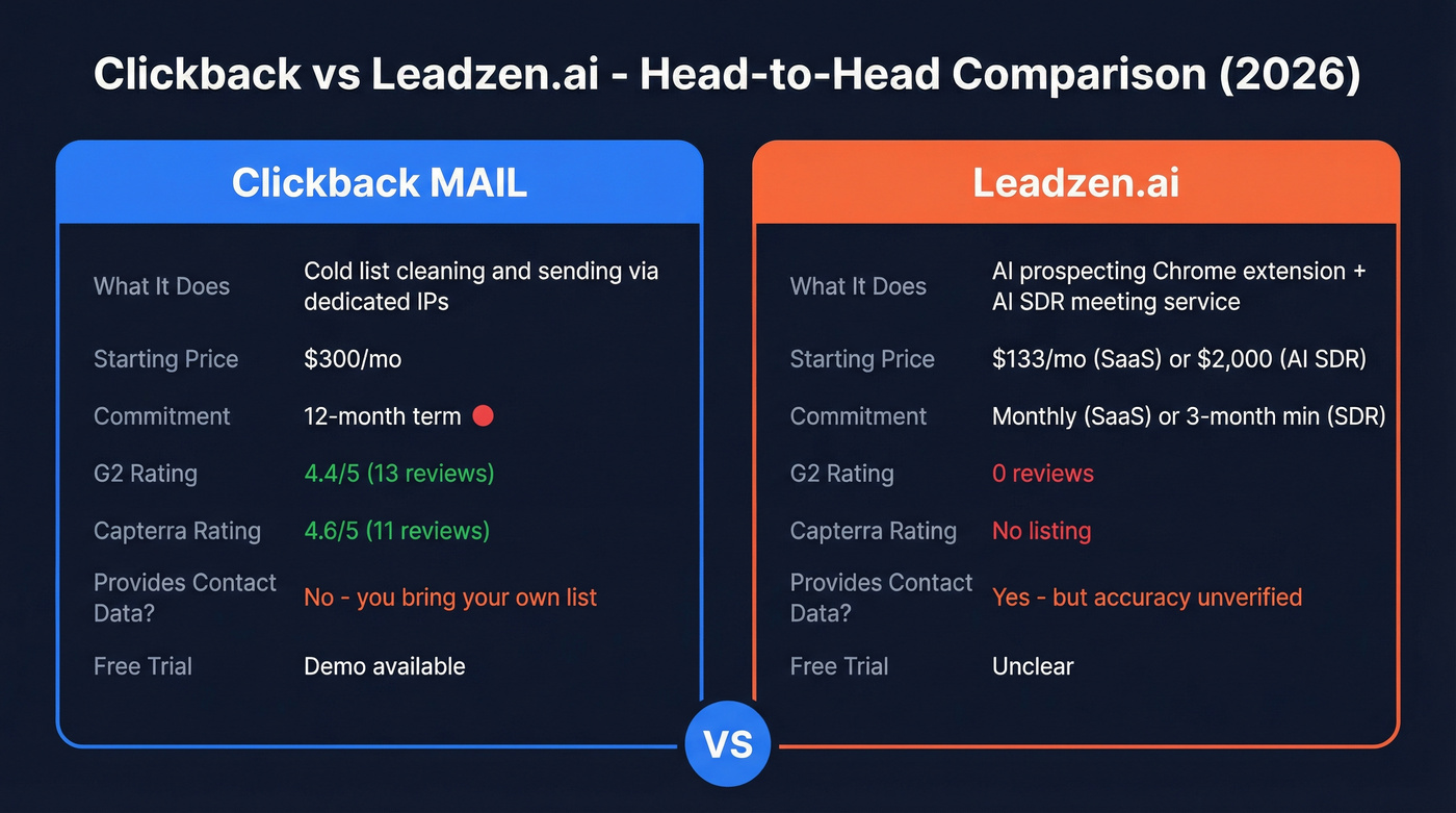 Clickback vs Leadzen.ai head-to-head feature and pricing comparison