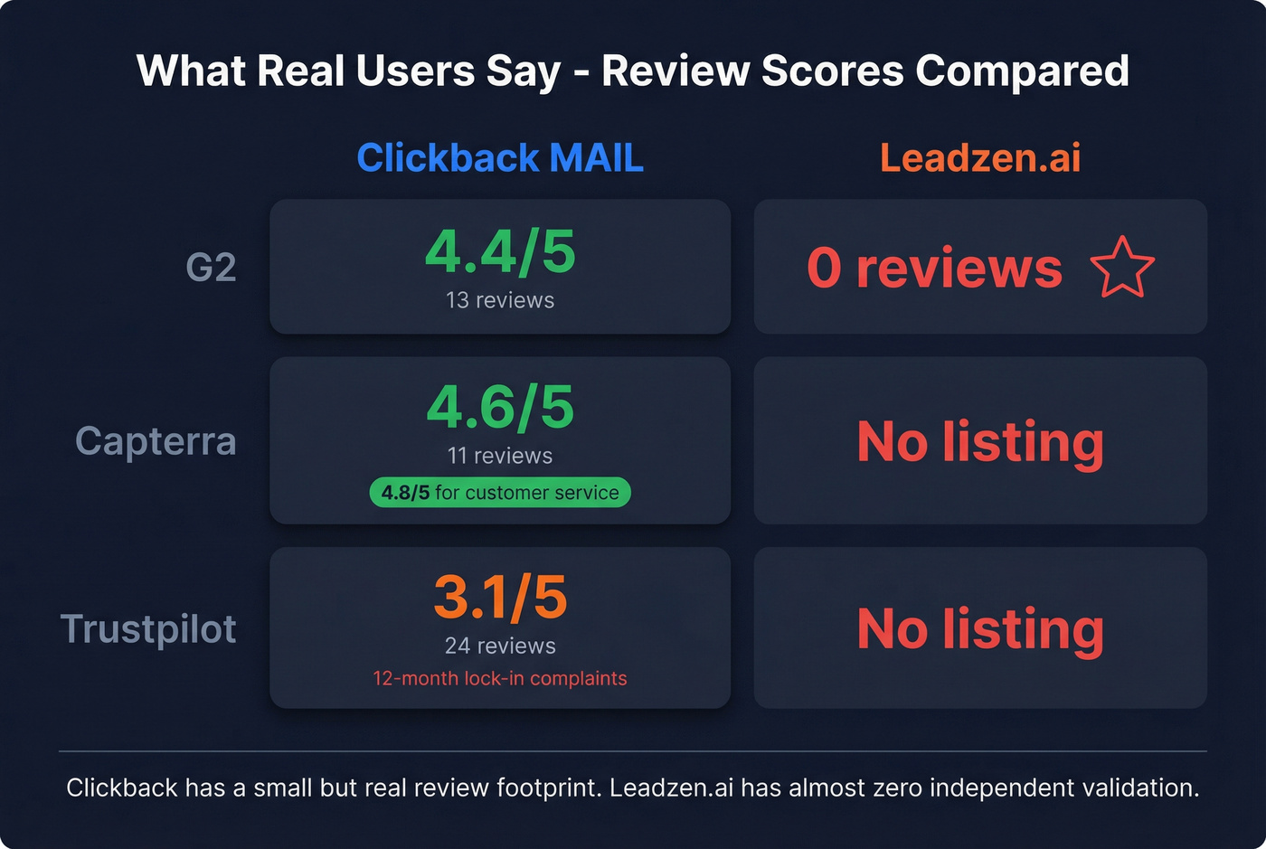 Review scores comparison across G2 Capterra and Trustpilot