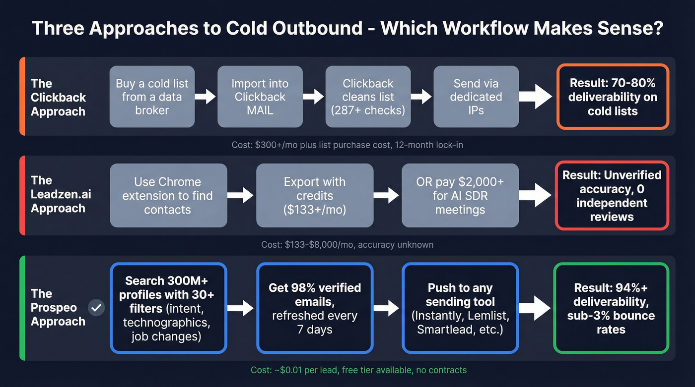 Workflow comparison showing three approaches to cold outbound