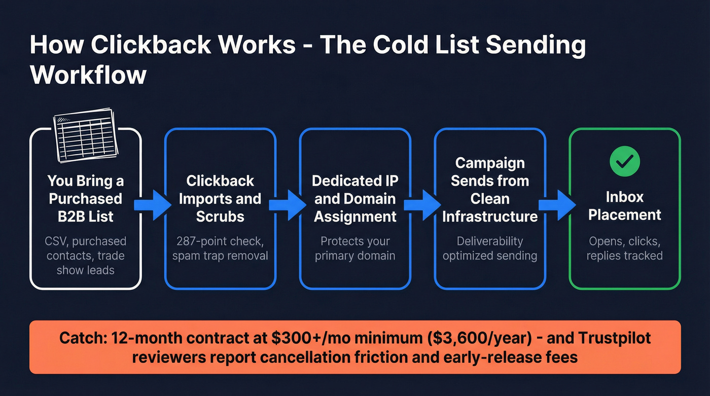 Clickback cold email sending workflow diagram