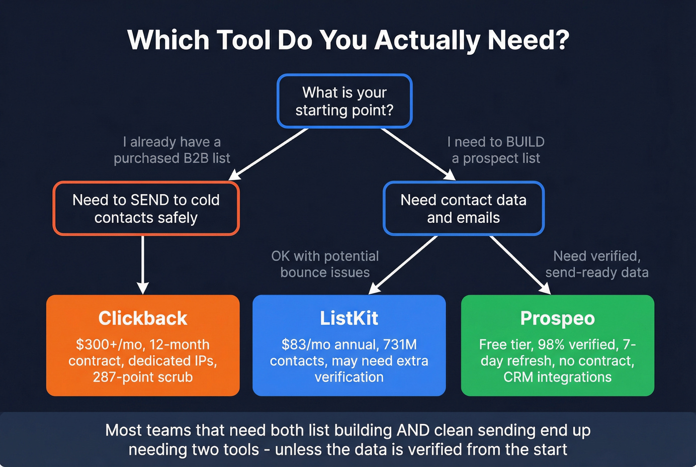 Decision tree for choosing Clickback, ListKit, or Prospeo