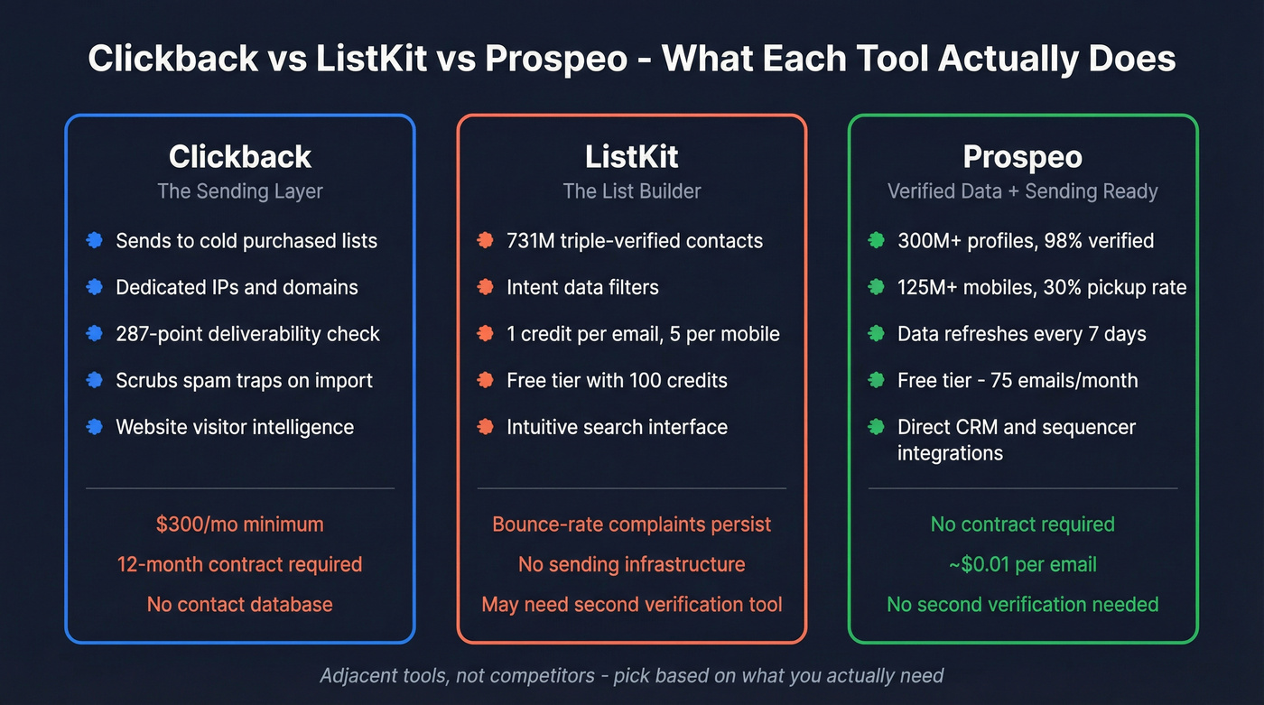 Clickback vs ListKit vs Prospeo feature comparison diagram