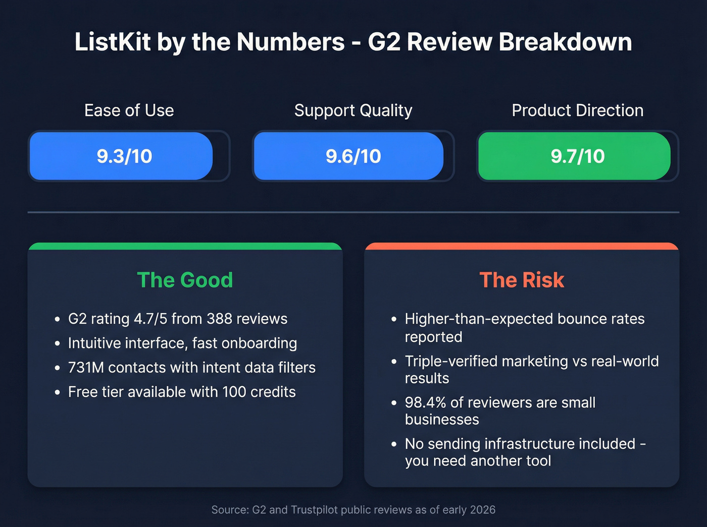 ListKit G2 scores and user review breakdown
