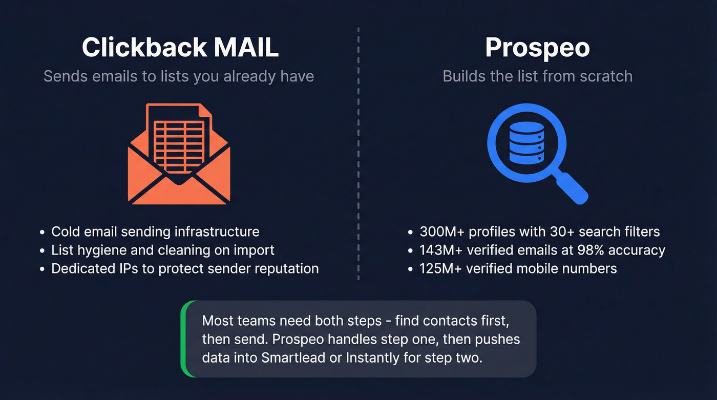 Clickback vs Prospeo category difference workflow diagram