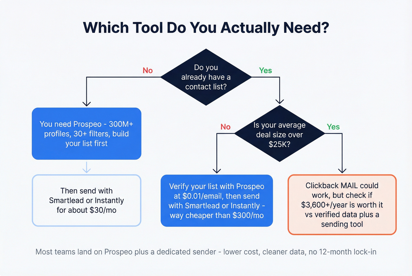 Decision tree for choosing Clickback or Prospeo