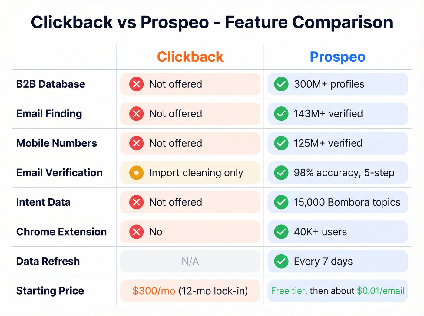Clickback vs Prospeo head-to-head feature comparison grid