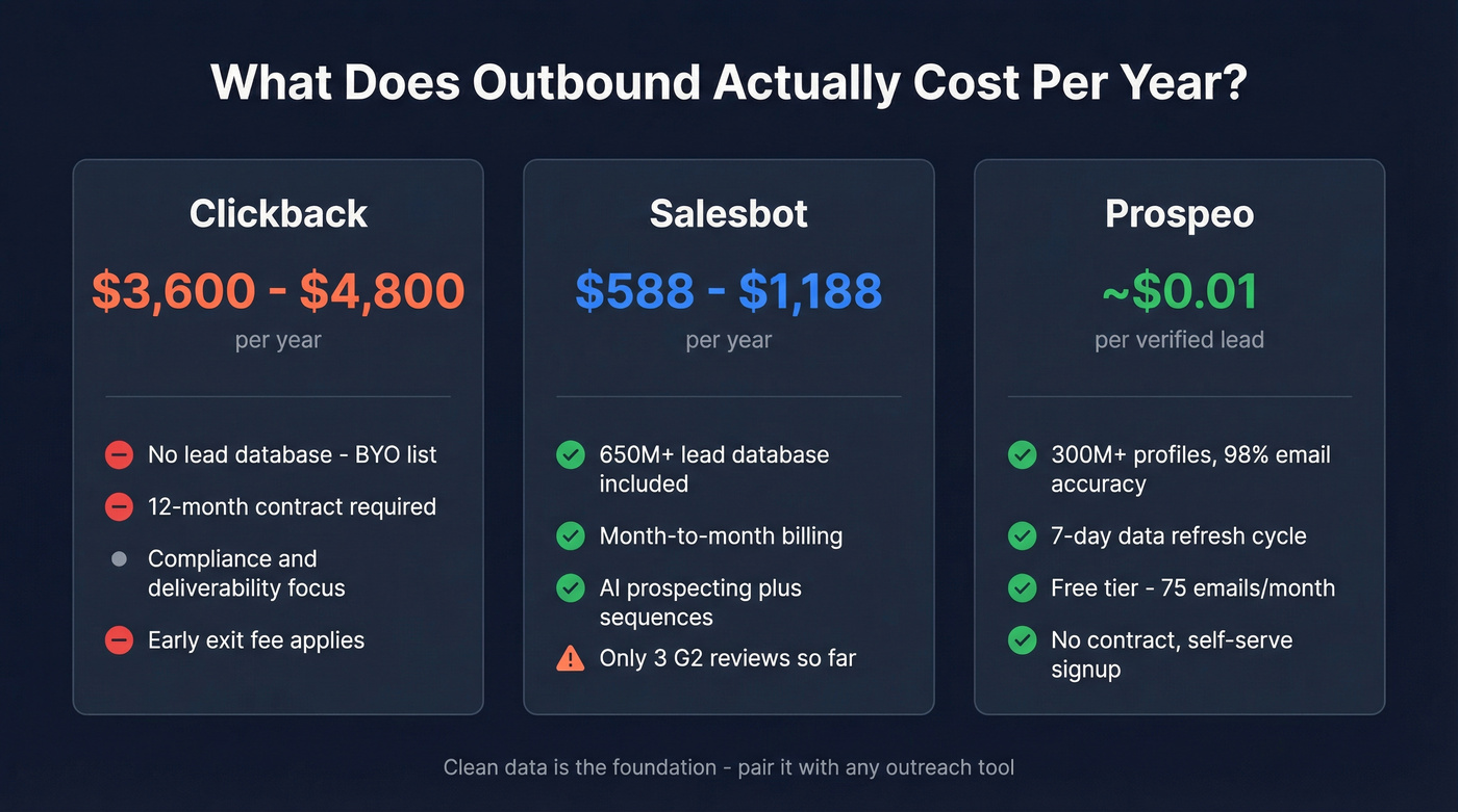 Annual cost comparison across Clickback, Salesbot, and Prospeo
