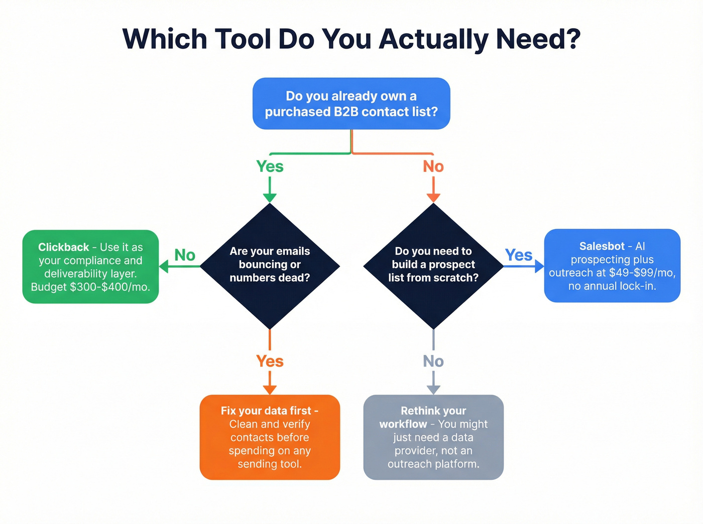 Decision flowchart for choosing Clickback vs Salesbot vs fixing data