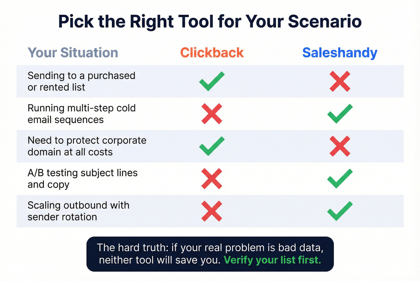 Quick decision matrix matching team scenarios to the right tool