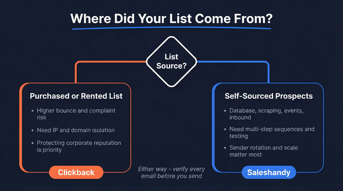 Decision fork showing Clickback vs Saleshandy based on list source