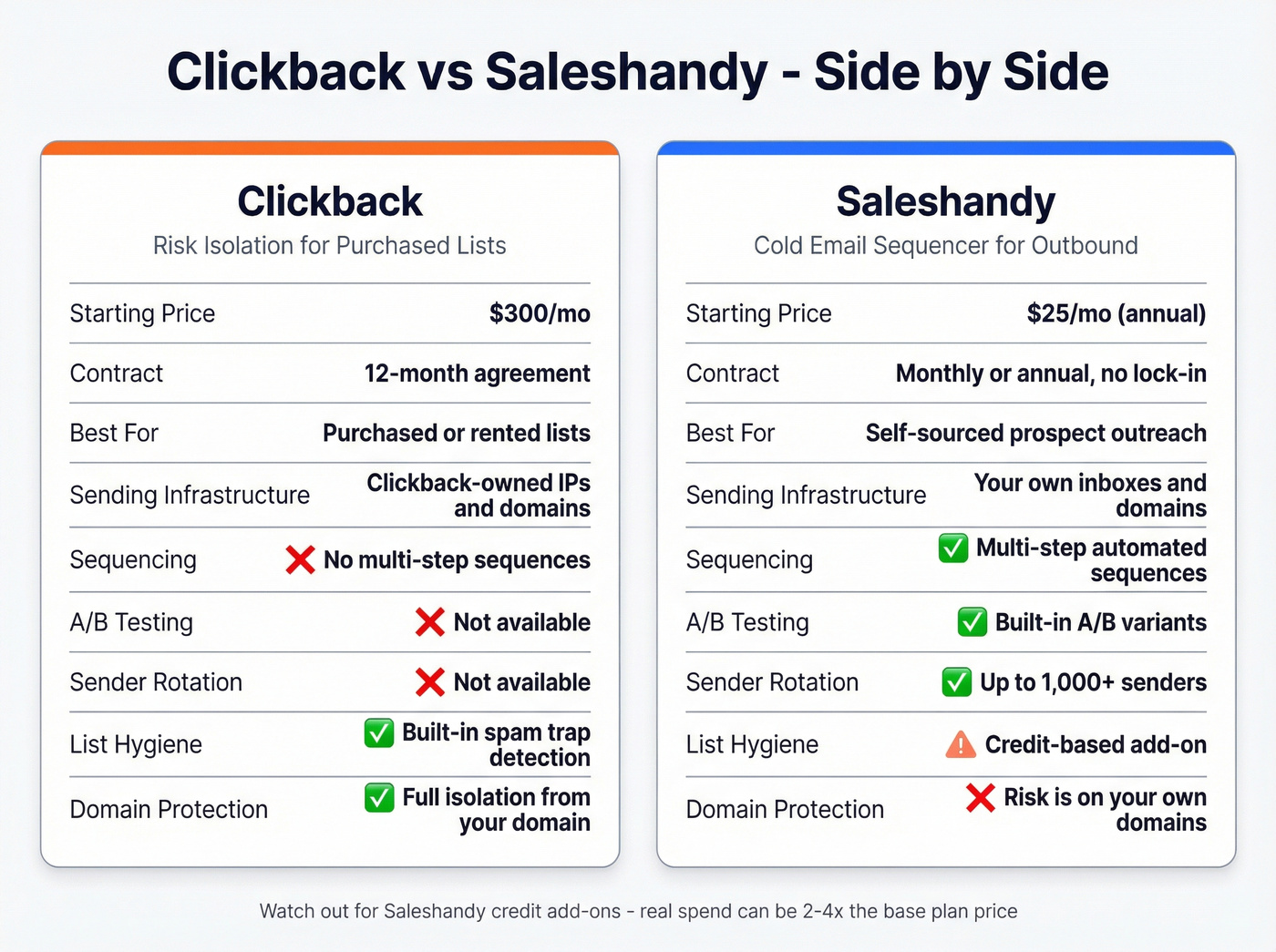 Head-to-head pricing and feature comparison of Clickback vs Saleshandy