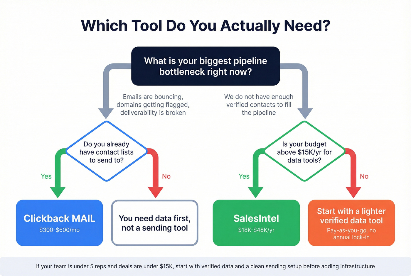 Decision flowchart for choosing Clickback or SalesIntel or neither