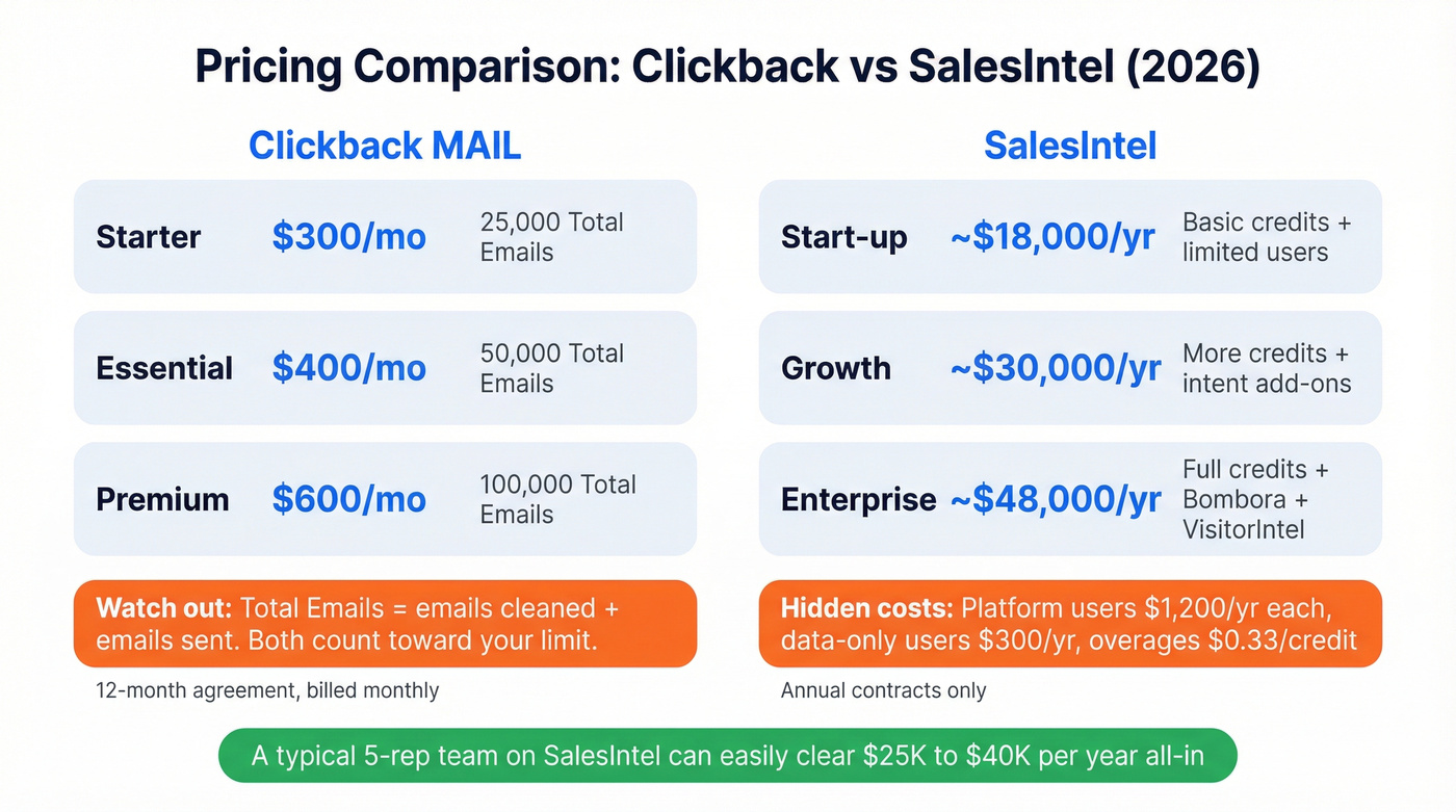 Clickback vs SalesIntel pricing tiers comparison