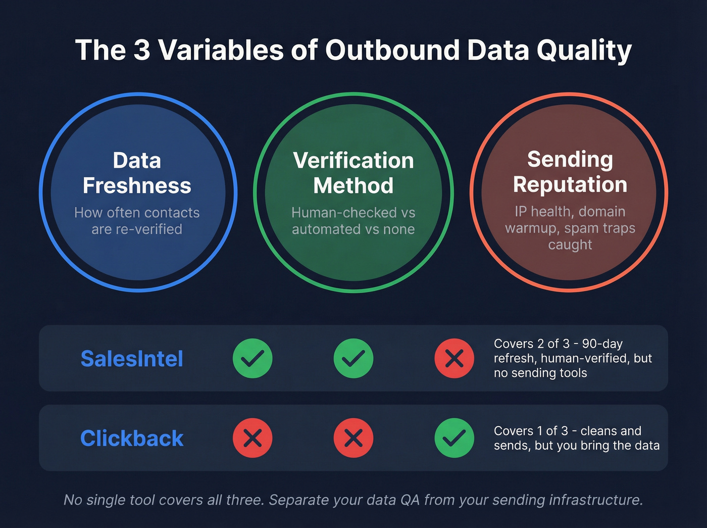 Data quality framework showing three variables and tool coverage