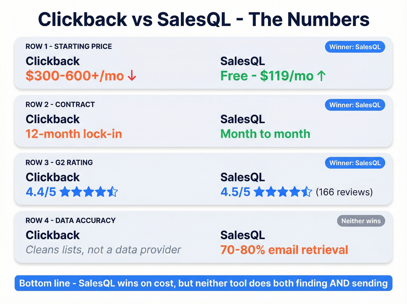 Clickback vs SalesQL pricing and ratings visual scorecard