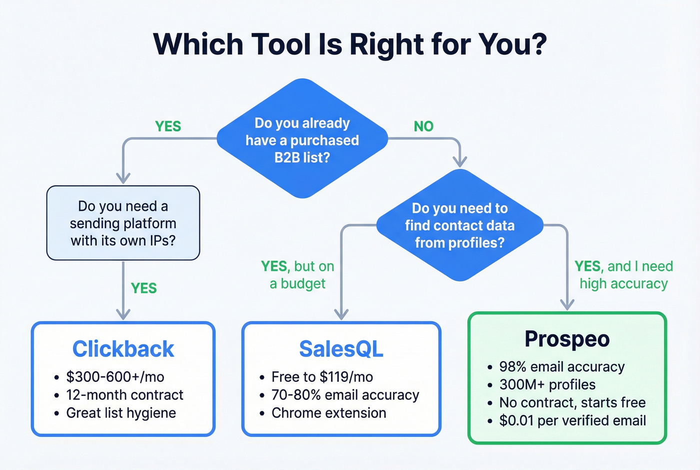 Decision flowchart for choosing Clickback SalesQL or Prospeo