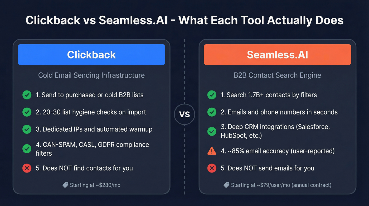 Clickback vs Seamless.AI head-to-head comparison diagram