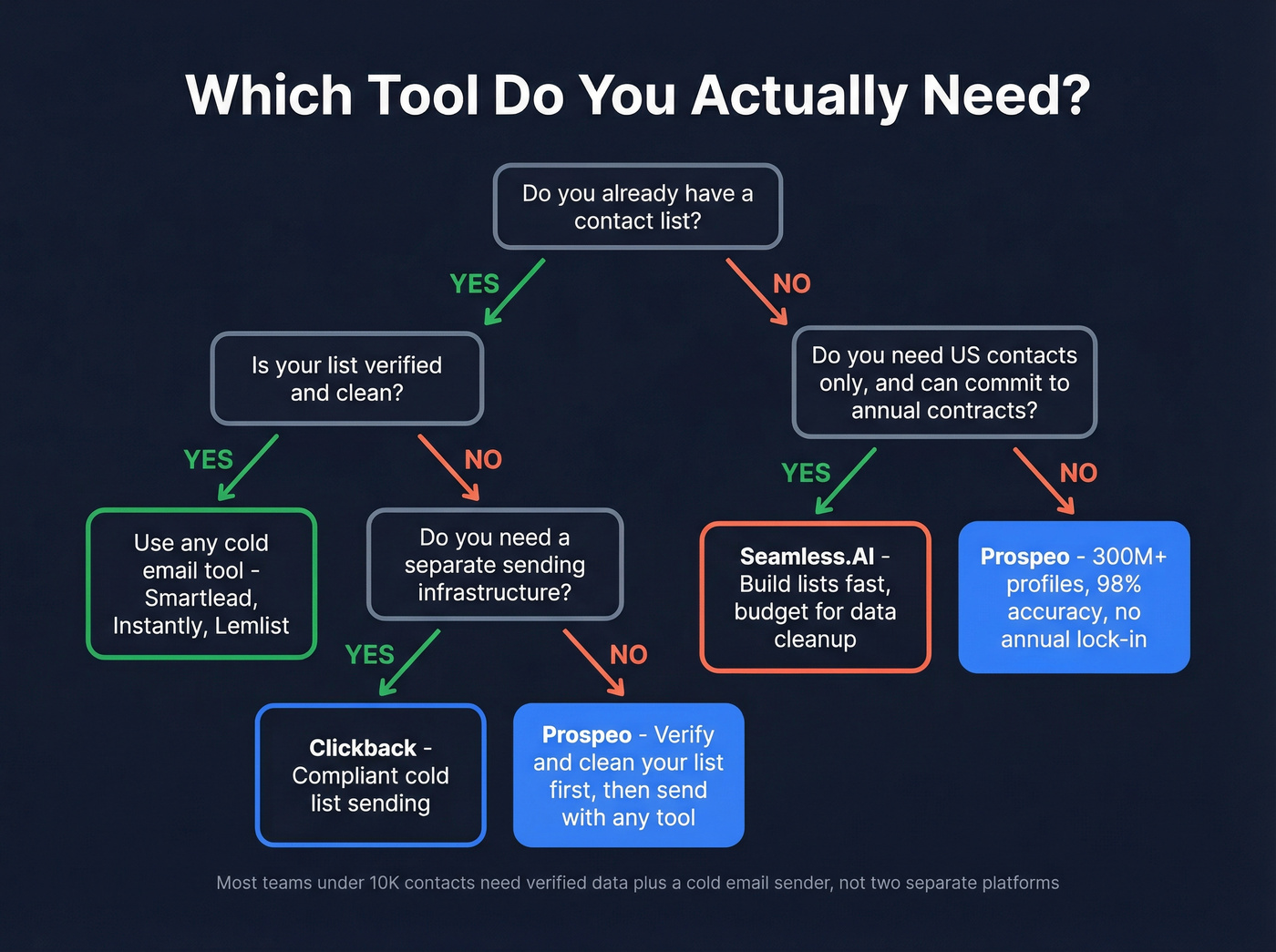 Decision flowchart for choosing Clickback, Seamless.AI, or Prospeo