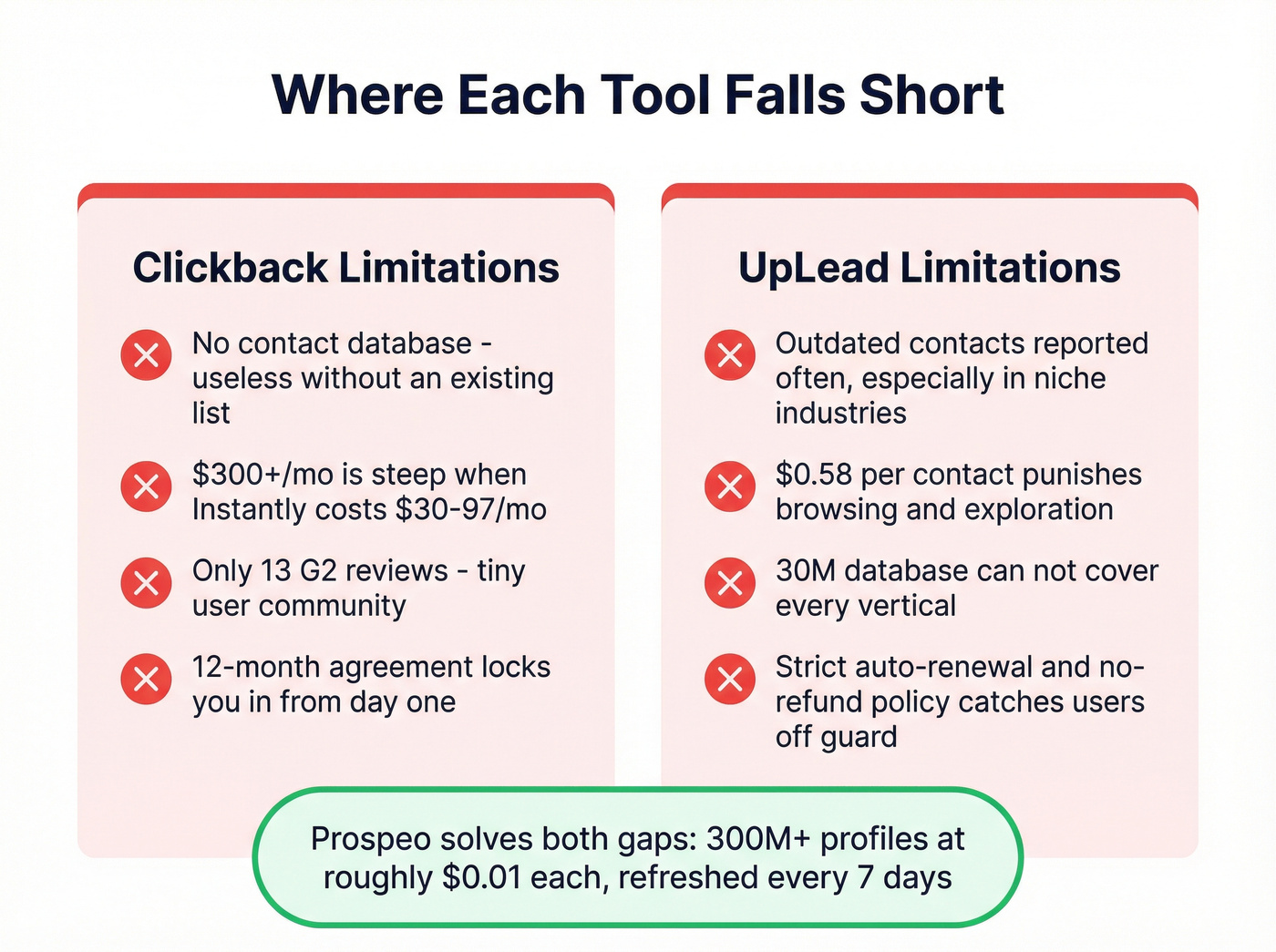 Clickback and UpLead limitations side by side