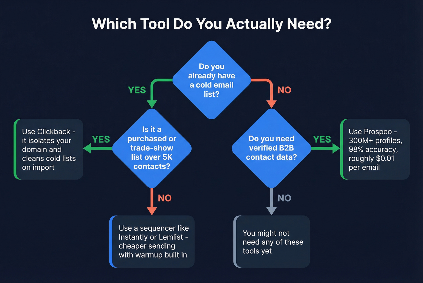Decision flowchart for choosing the right tool