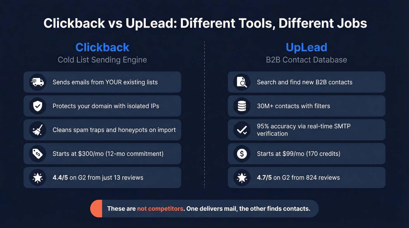 Clickback vs UpLead head-to-head comparison diagram