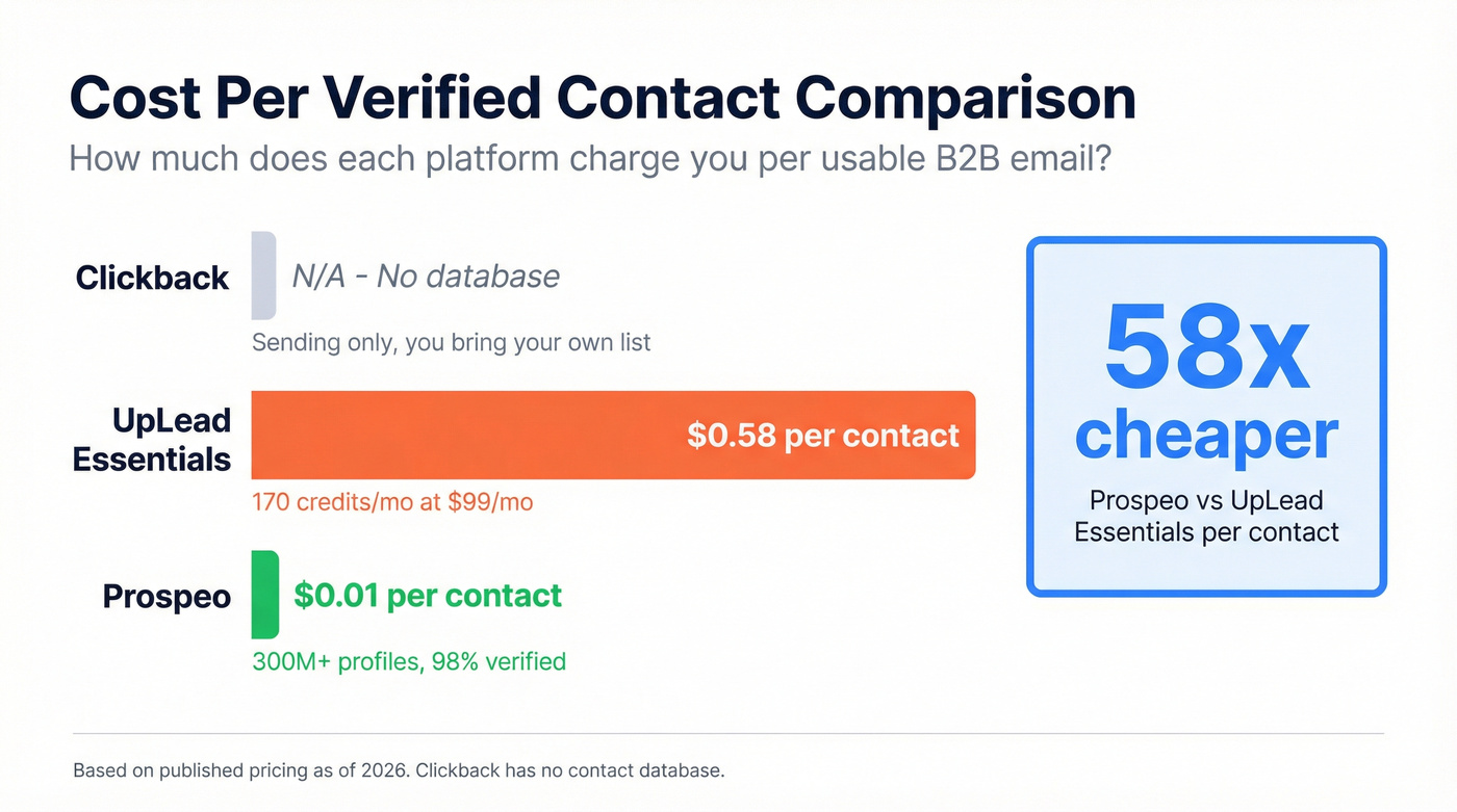 Cost per contact comparison across three platforms