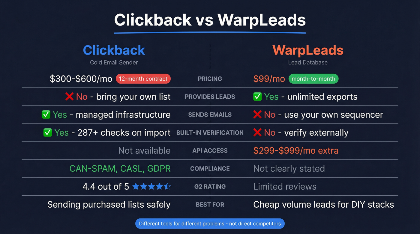 Clickback vs WarpLeads head-to-head feature comparison diagram