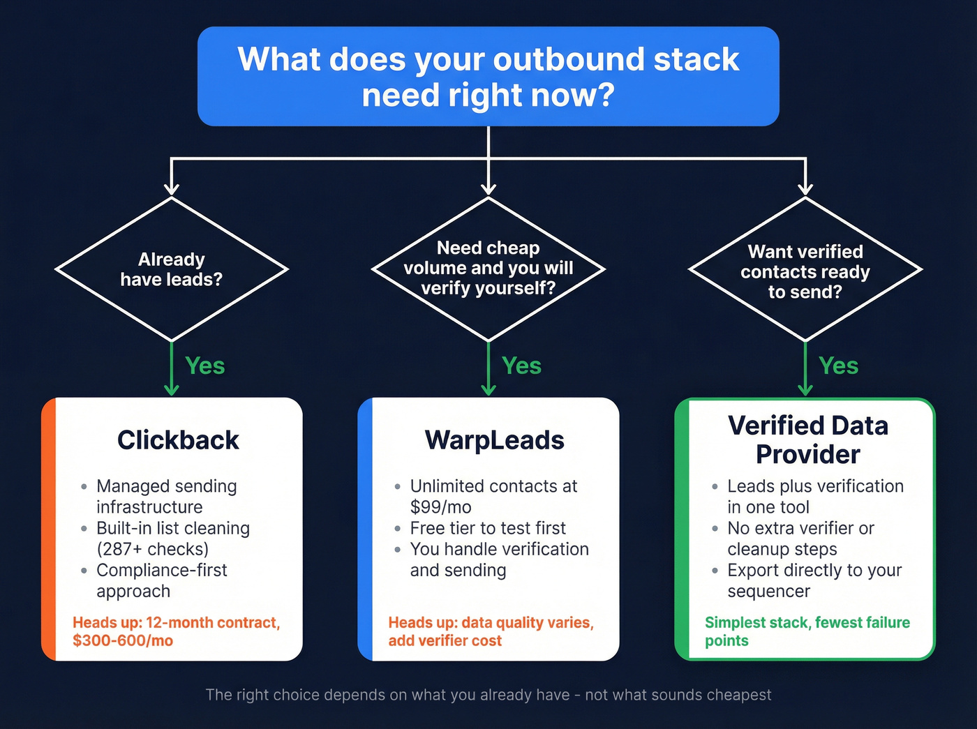 Decision tree for choosing Clickback, WarpLeads, or verified data provider