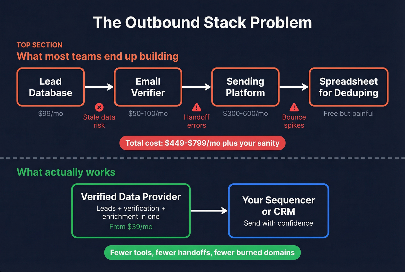 Outbound stack complexity spiral vs simple verified data flow