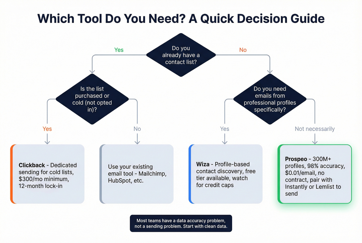 Decision flowchart for choosing Clickback Wiza or Prospeo