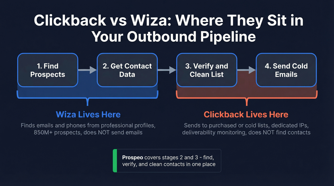 Clickback vs Wiza pipeline position comparison diagram