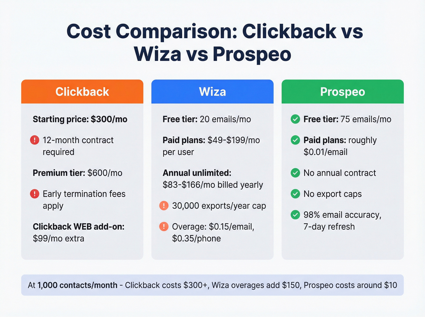 Clickback vs Wiza vs Prospeo pricing comparison chart
