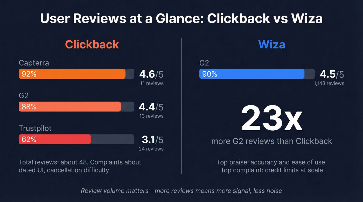 Clickback vs Wiza user review ratings comparison