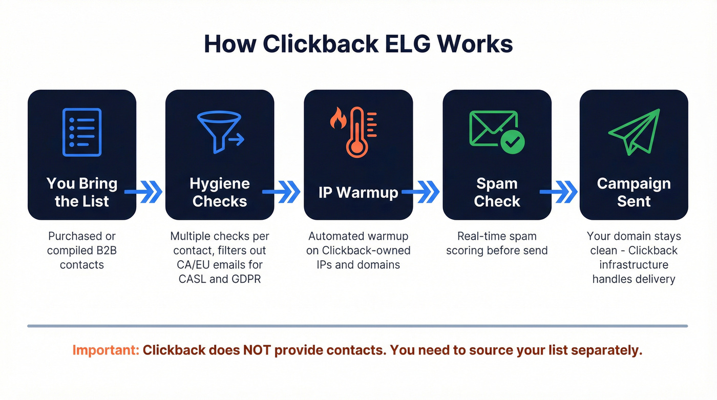 Clickback cold email workflow from list to delivery