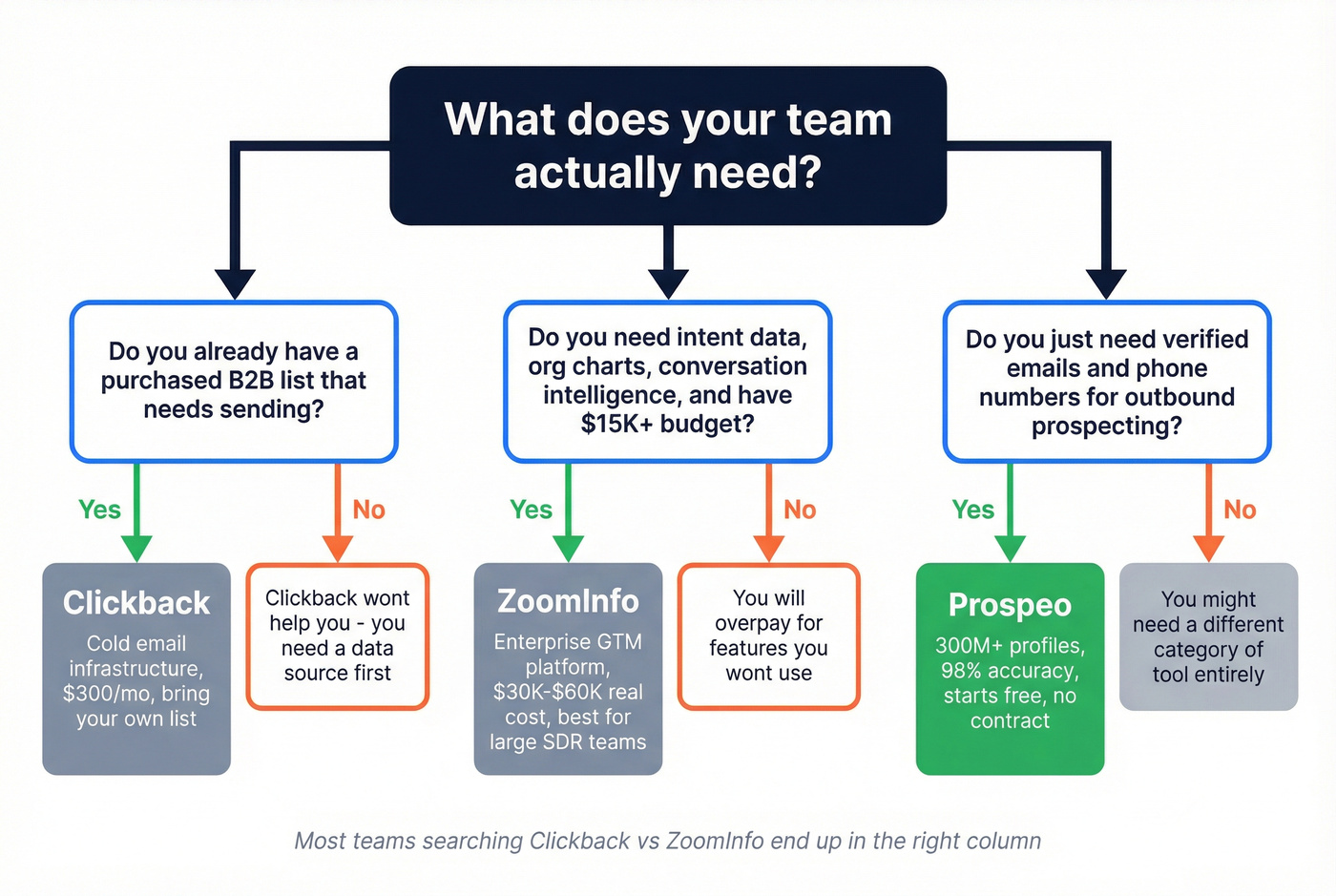 Decision tree for choosing Clickback, ZoomInfo, or Prospeo