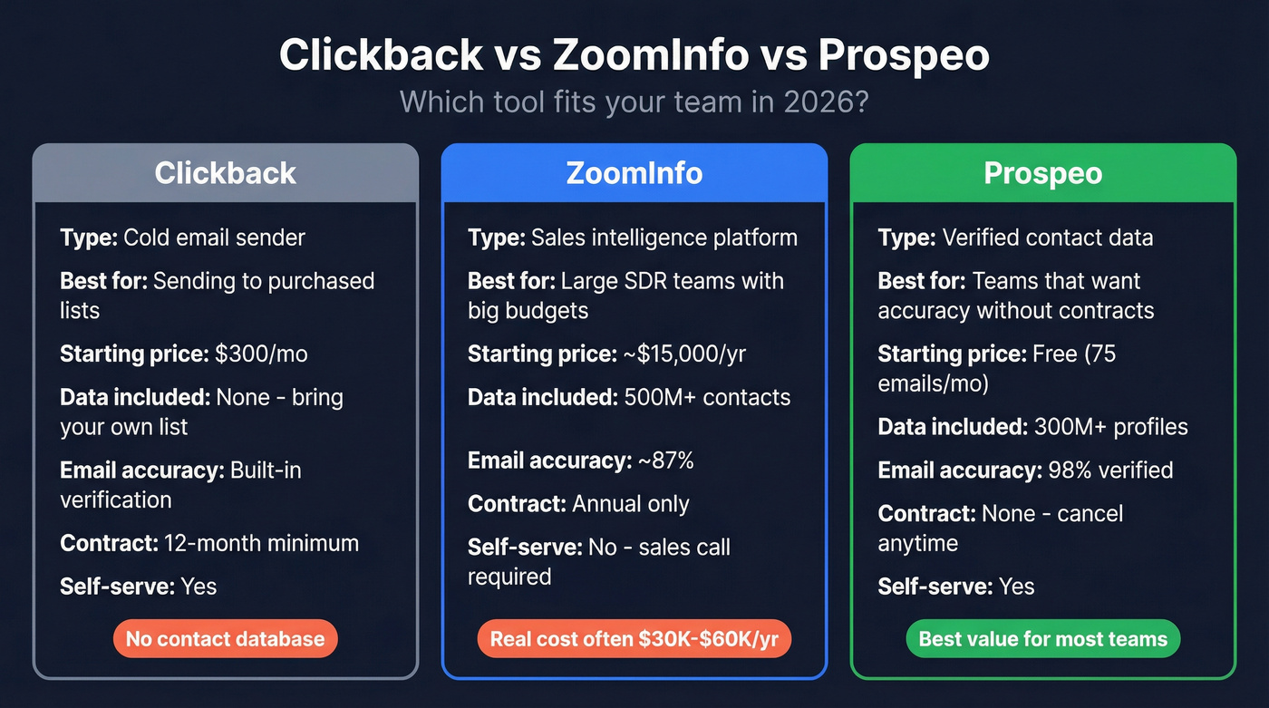 Clickback vs ZoomInfo vs Prospeo head-to-head comparison
