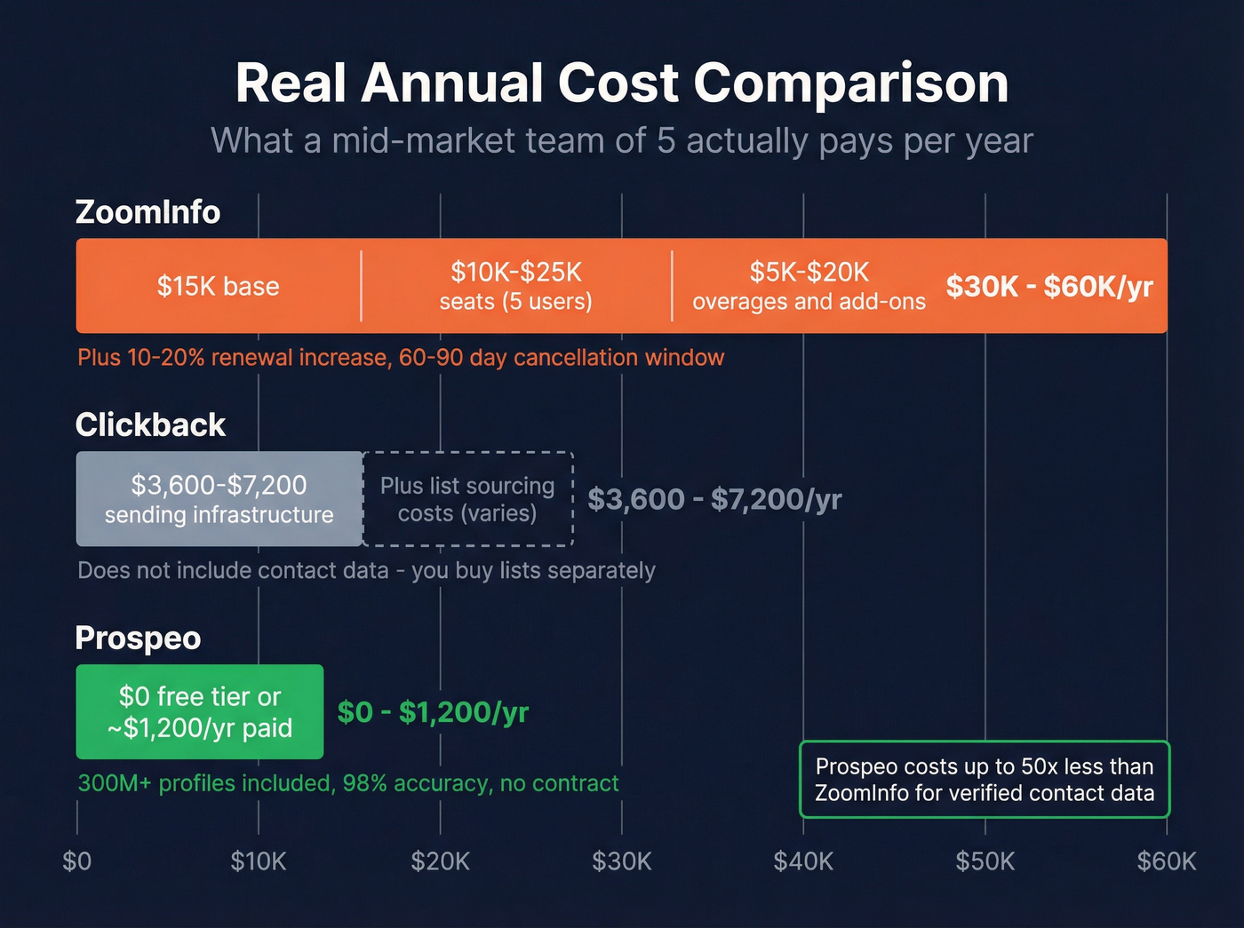 Annual cost comparison bar chart for all three tools
