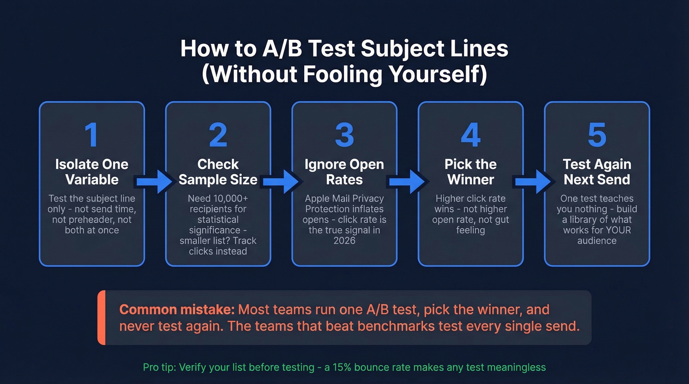 A/B testing workflow for email subject lines
