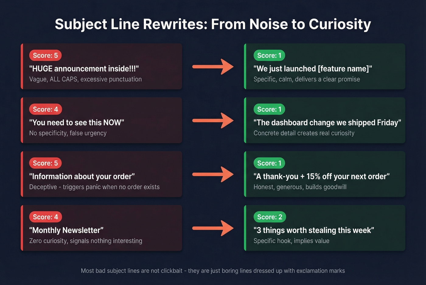 Before and after subject line rewrites with scores