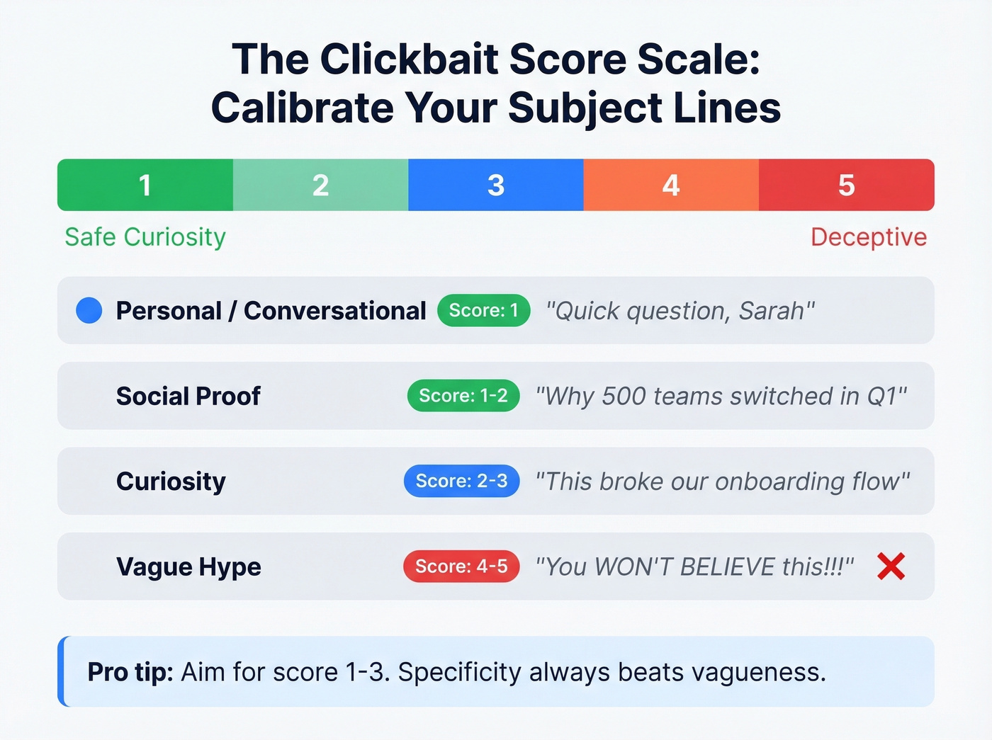 Clickbait score scale with subject line examples by category
