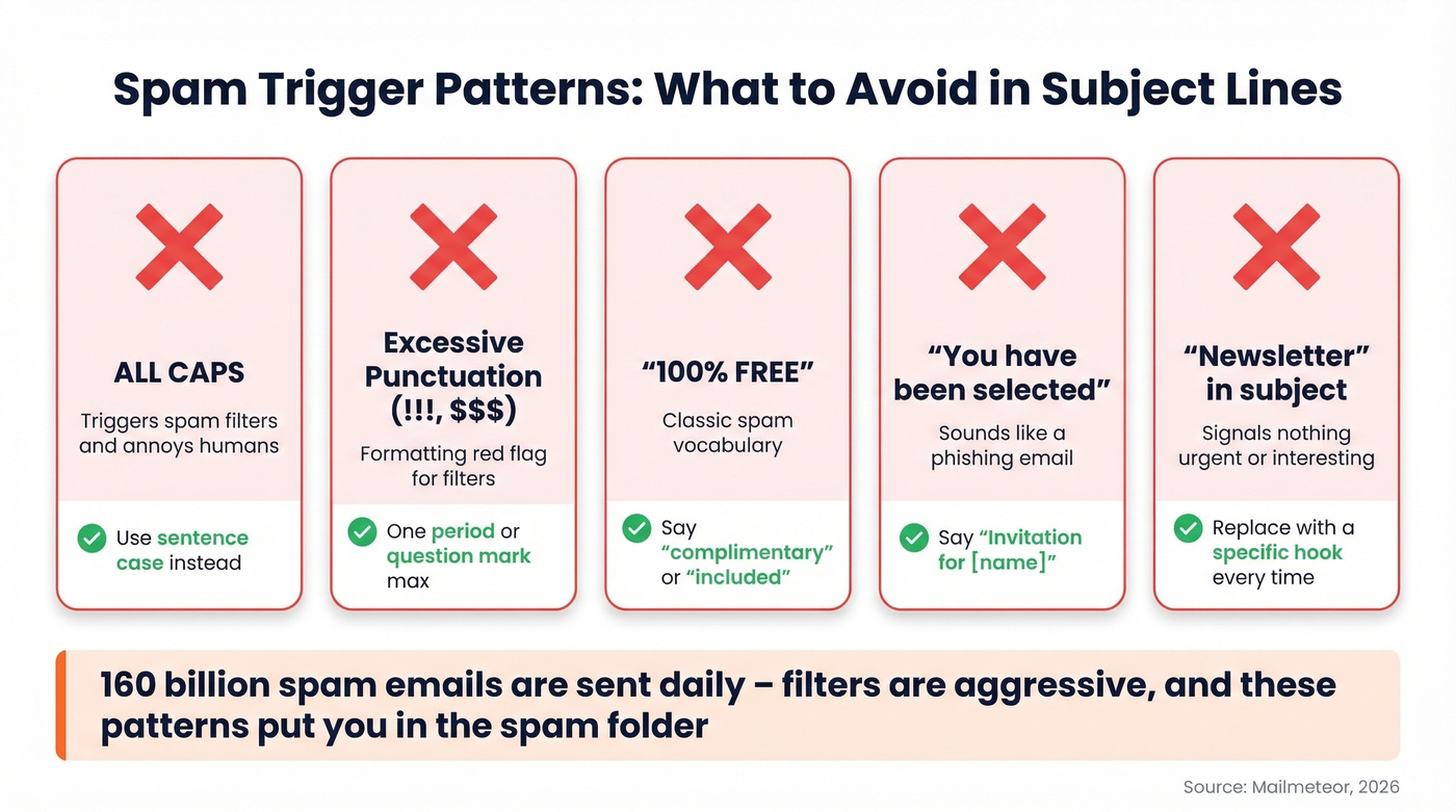 High-risk spam trigger patterns to avoid in subject lines