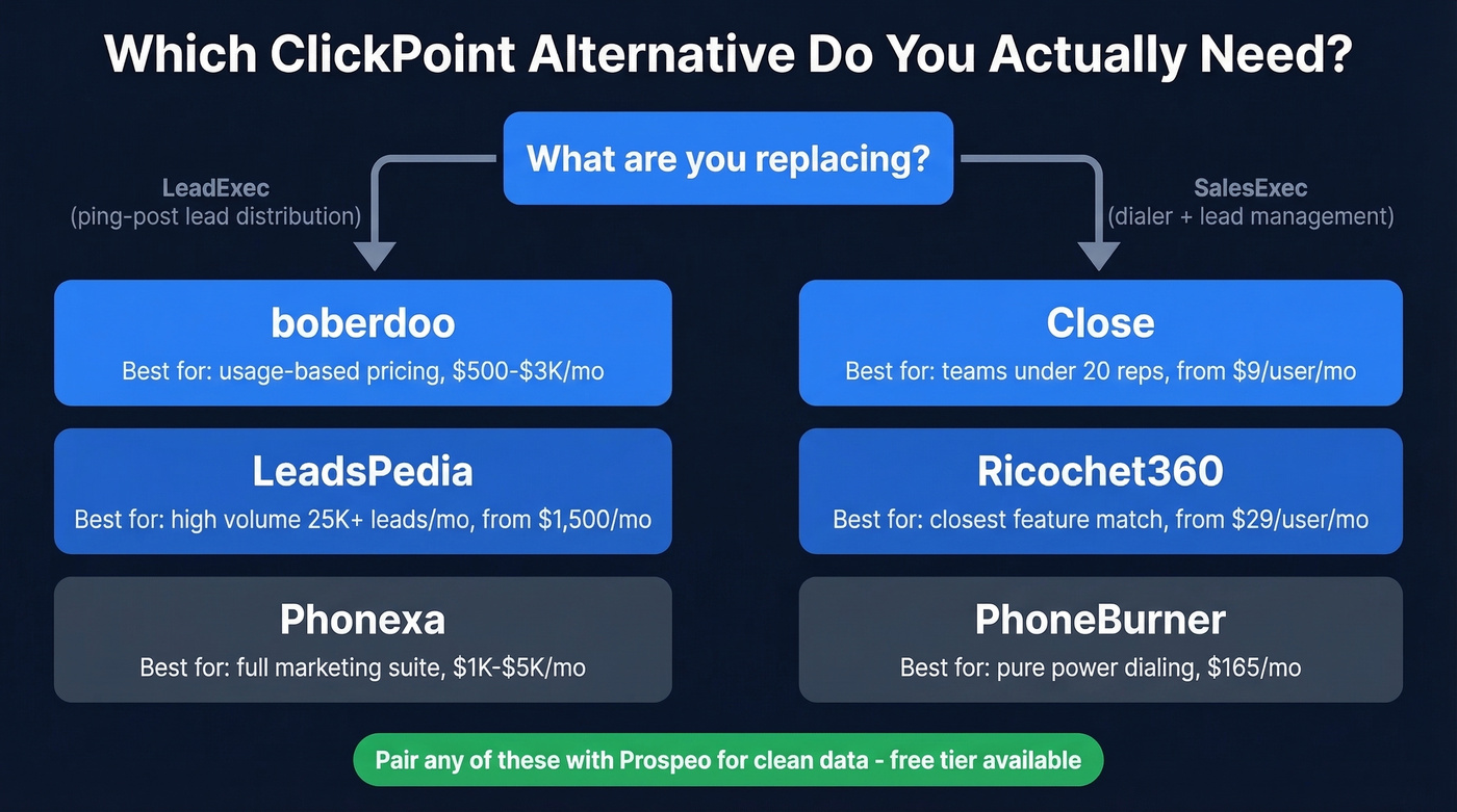 Decision tree for choosing the right ClickPoint alternative