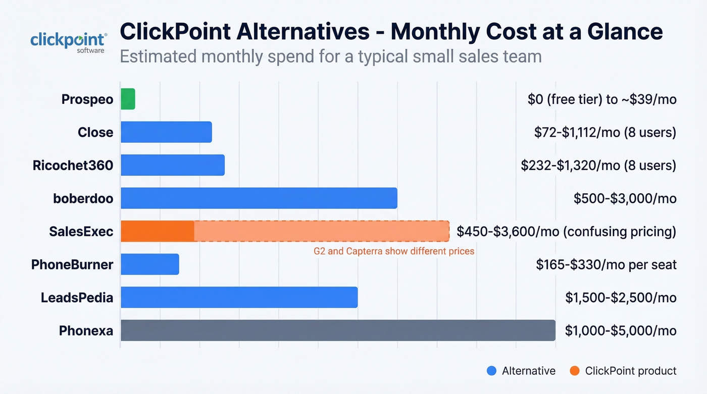 Visual pricing spectrum of all ClickPoint alternatives