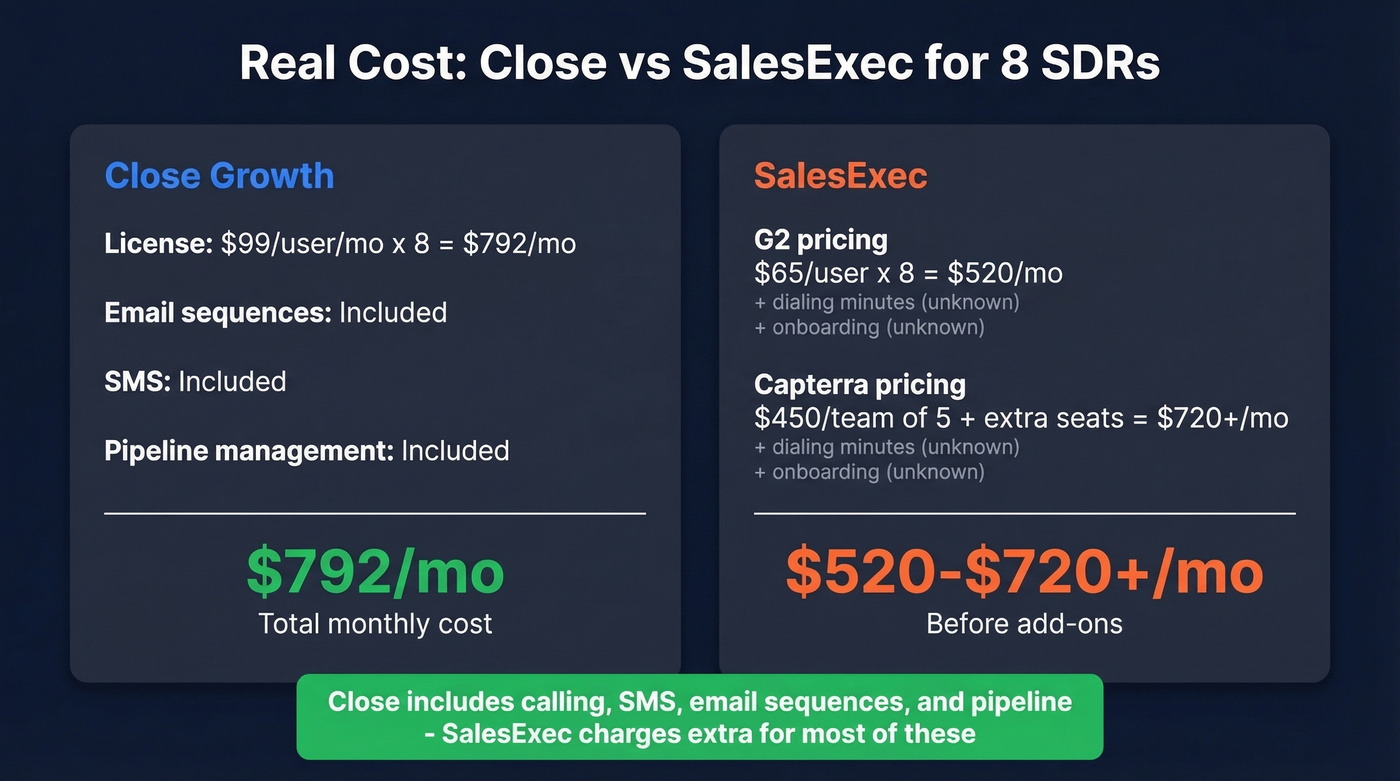 Cost comparison of Close vs SalesExec for an 8-rep team