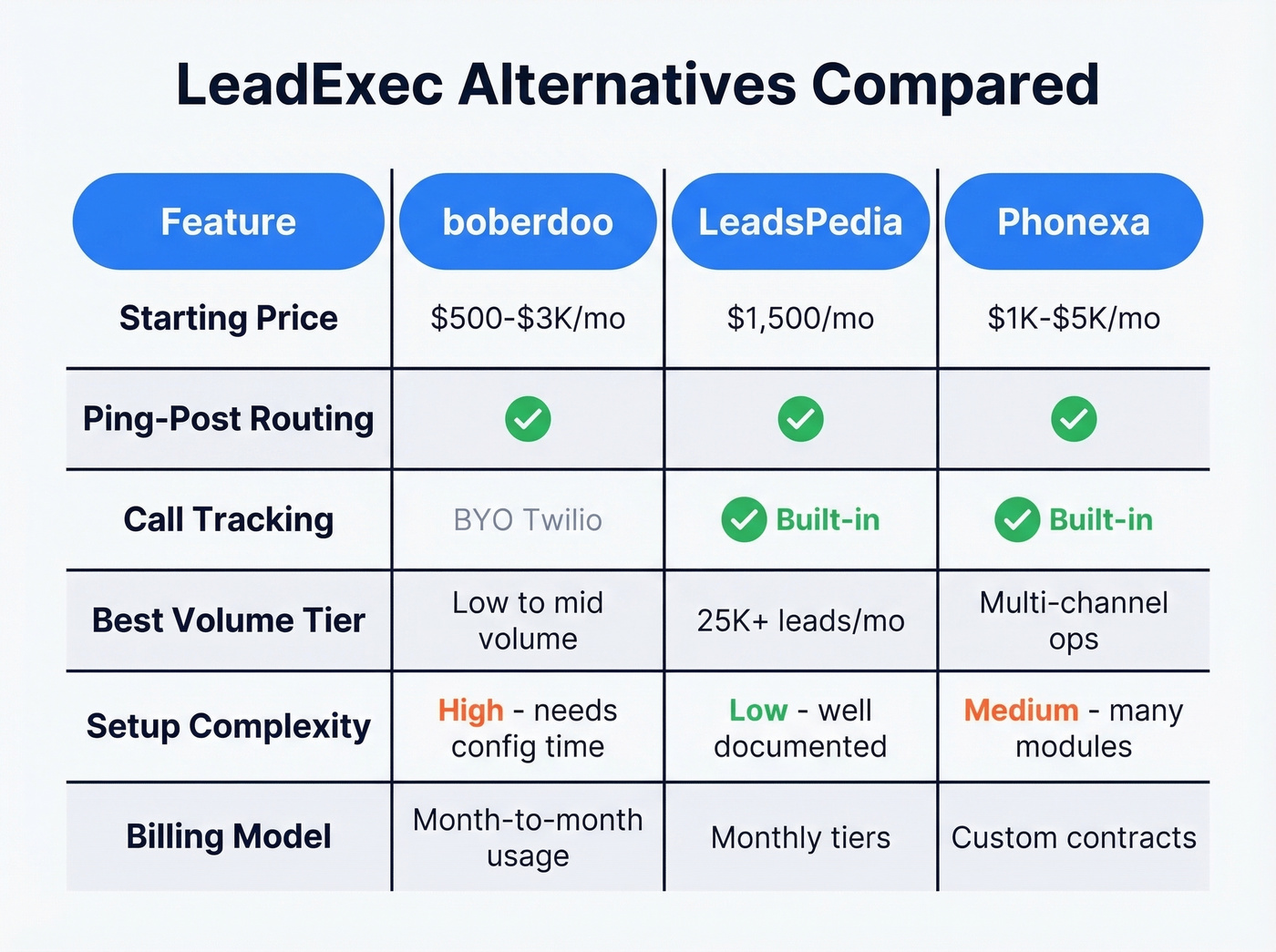 Lead distribution alternatives comparison - boberdoo vs LeadsPedia vs Phonexa